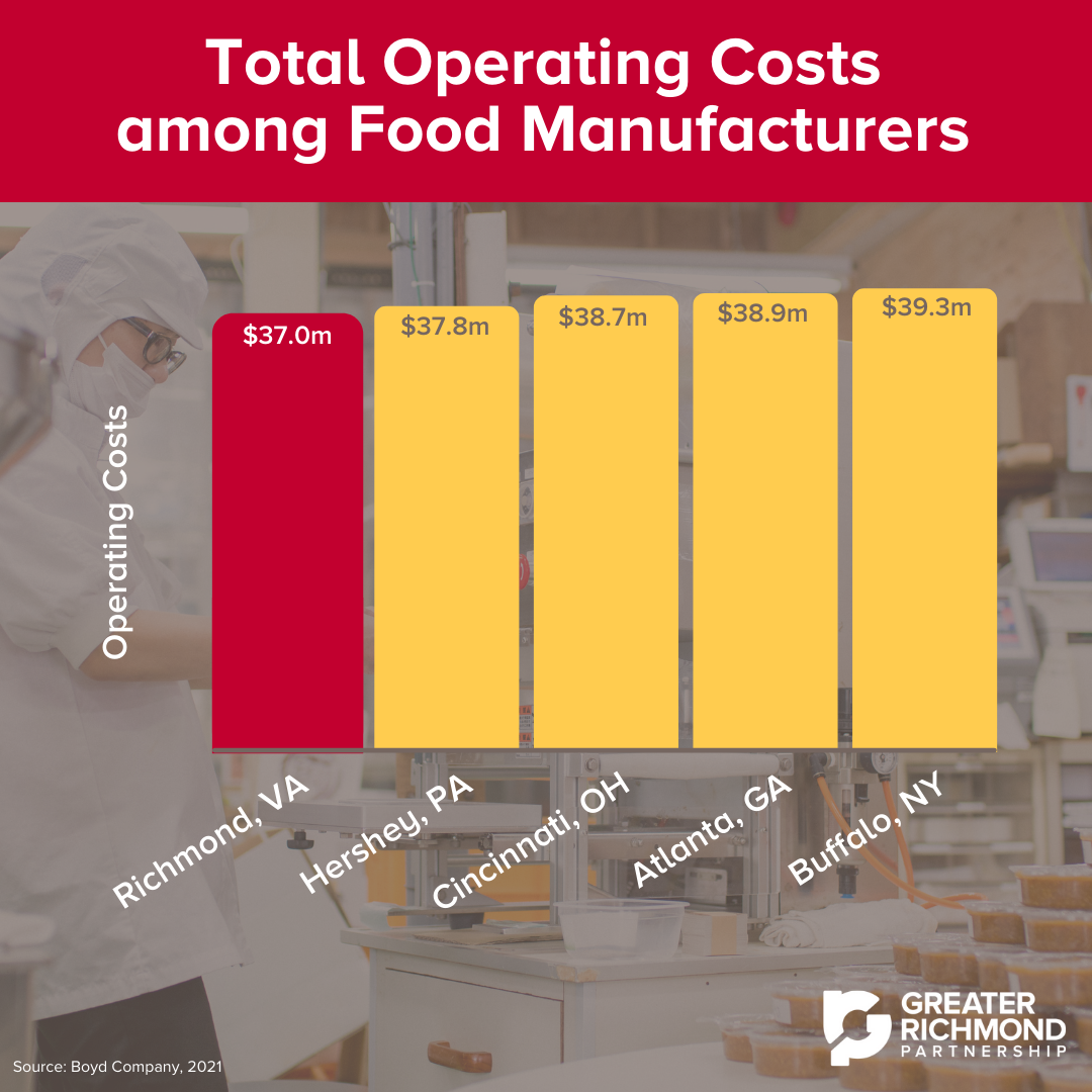 Bar graph displays the total operating costs among food manufacturers with Richmond VA offering the cheapest costs