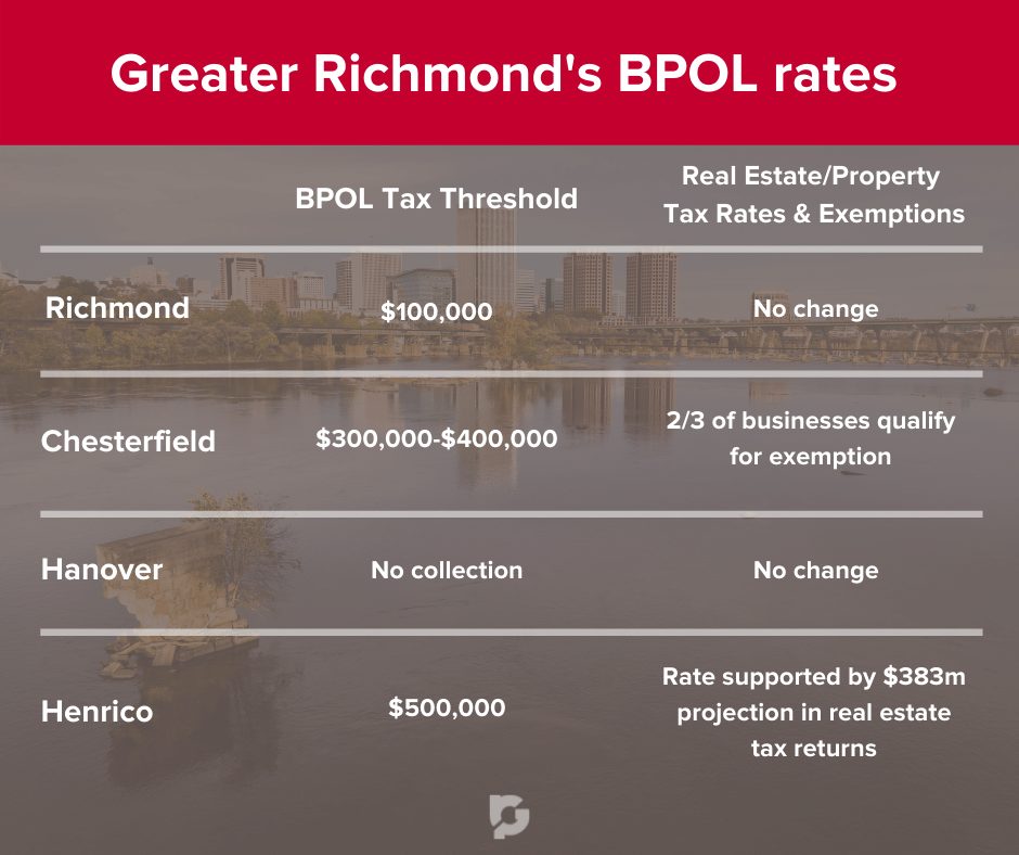 Greater Richmond BPOL tax rates