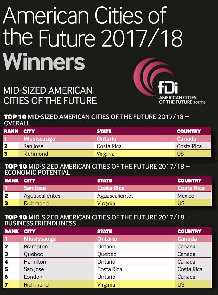 FDI Rankings 2017