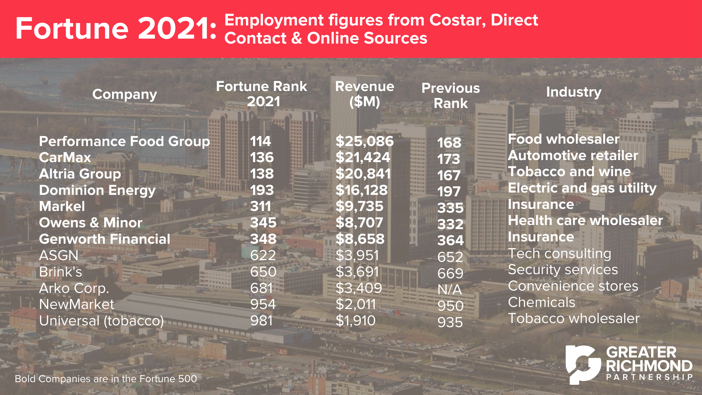 Graphic lists 12 Fortune 1000 companies in Greater Richmond along with their ranks, previous ranks, revenues and industries.