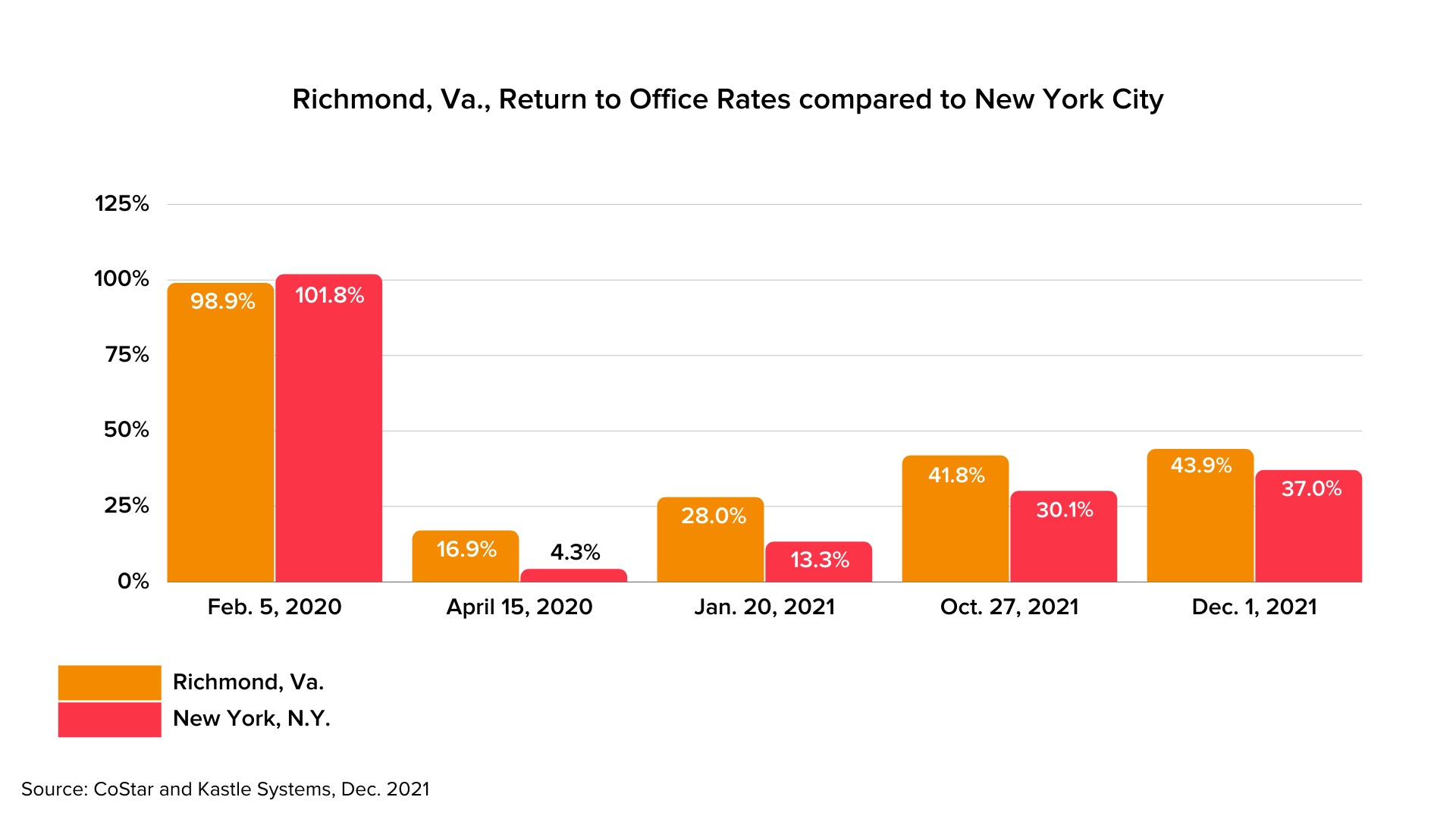 Return to Office rates compared between Richmond and New York