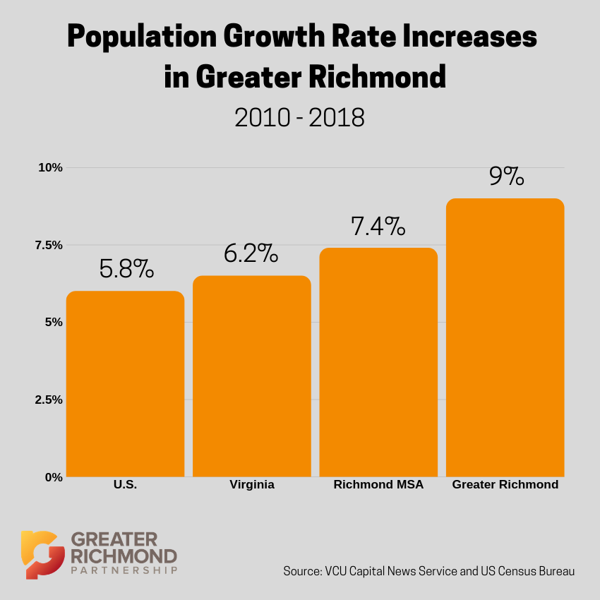 Population growth in greater richmond virginia