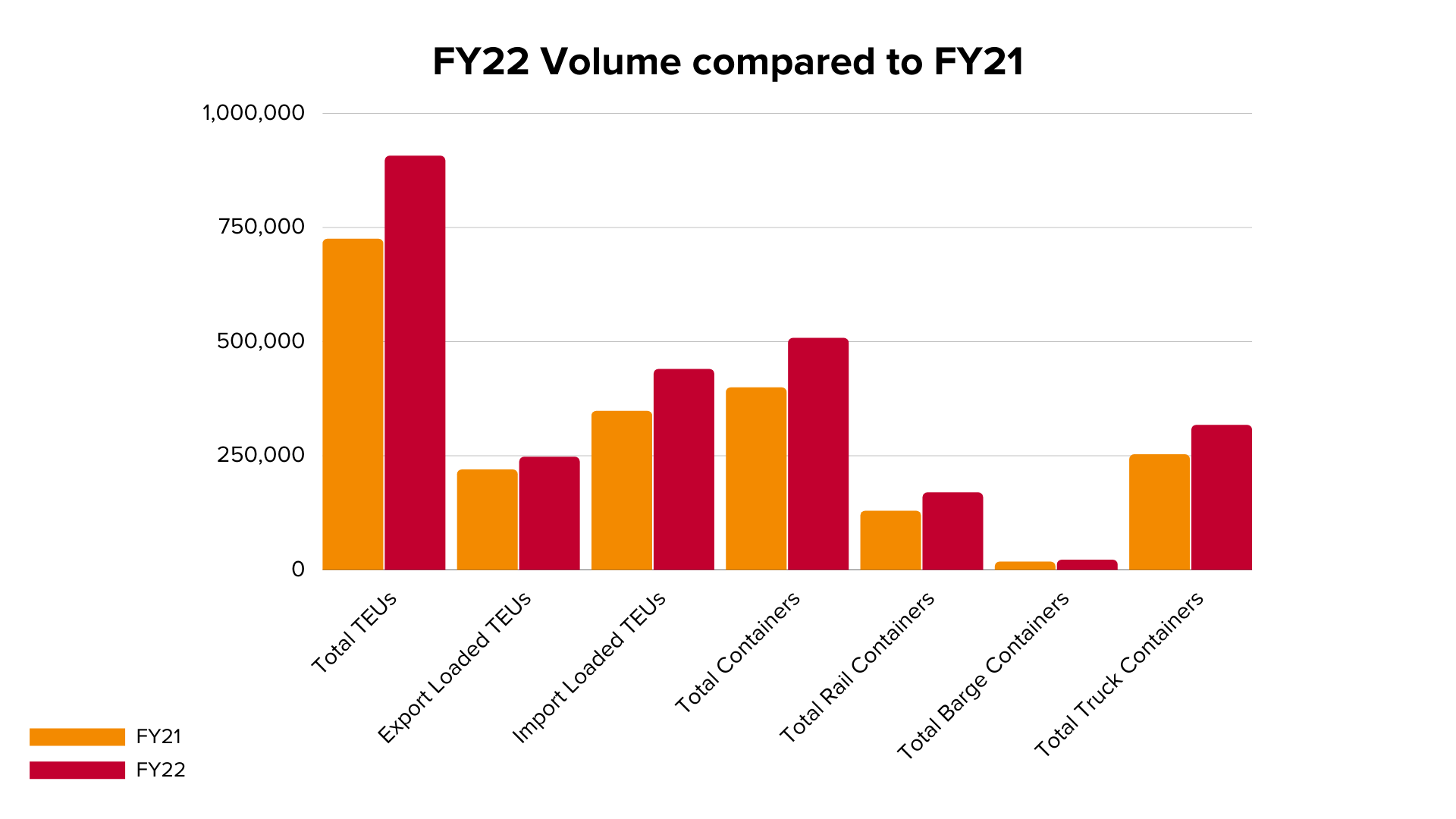 Port of Virginia FY22 volume compared to FY21