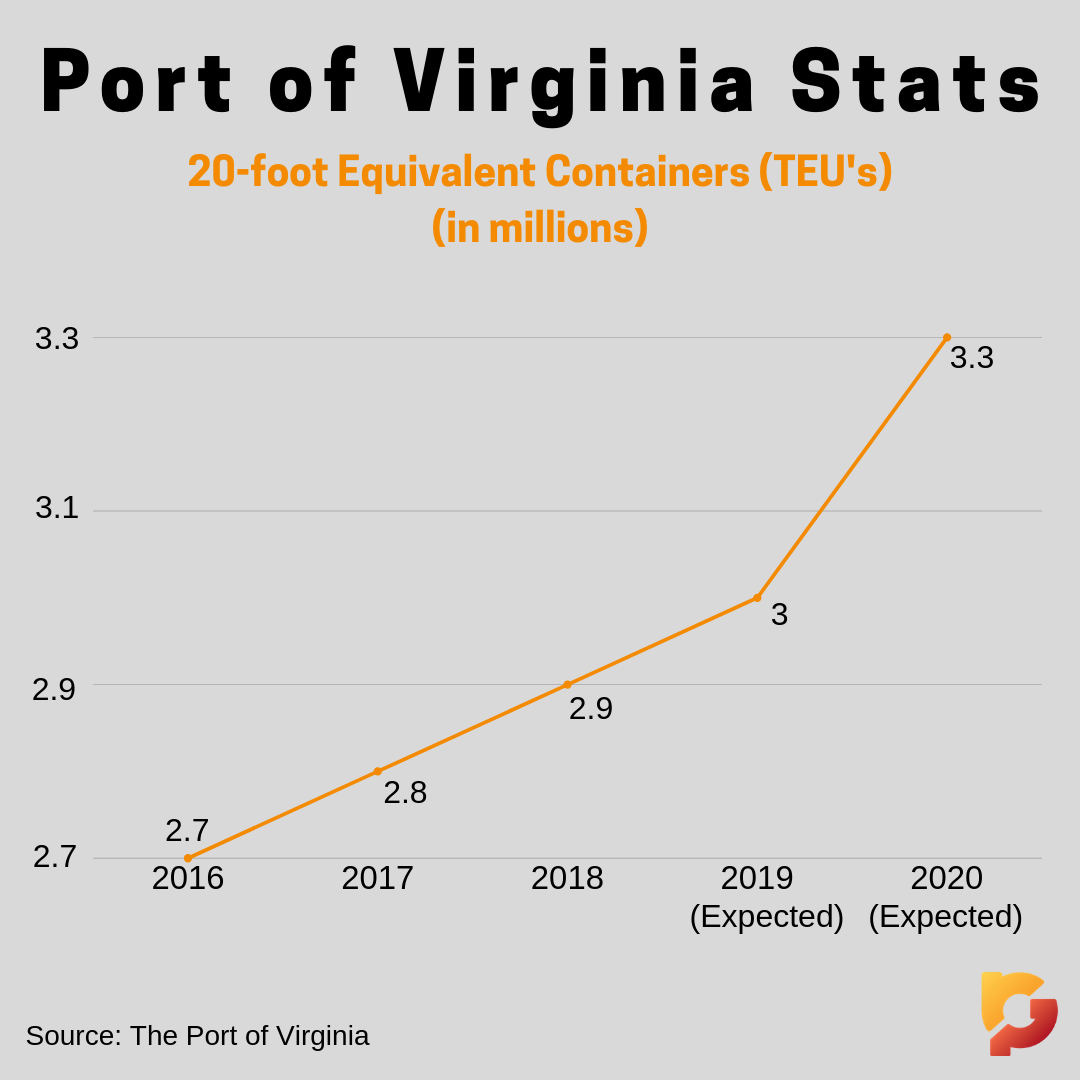 Growth of TEUs at the Port of Virginia