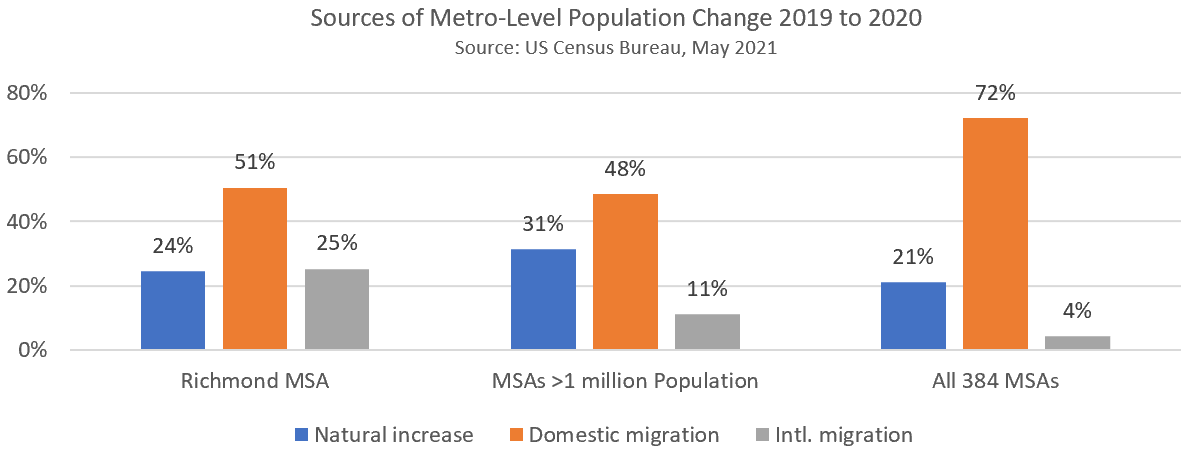 Sources of Metro-Level Population Changes