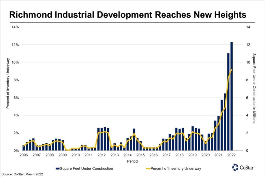 Richmond industrial development reaches new heights