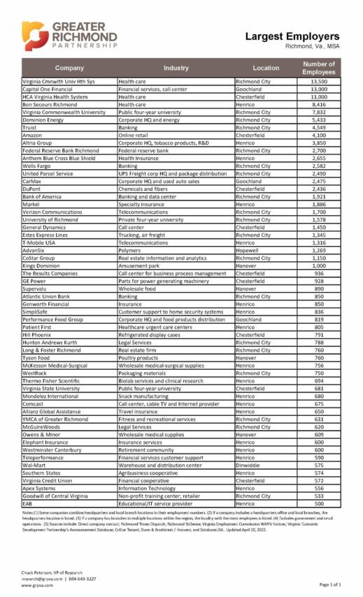 Major Employers Greater Richmond Partnership Virginia USA
