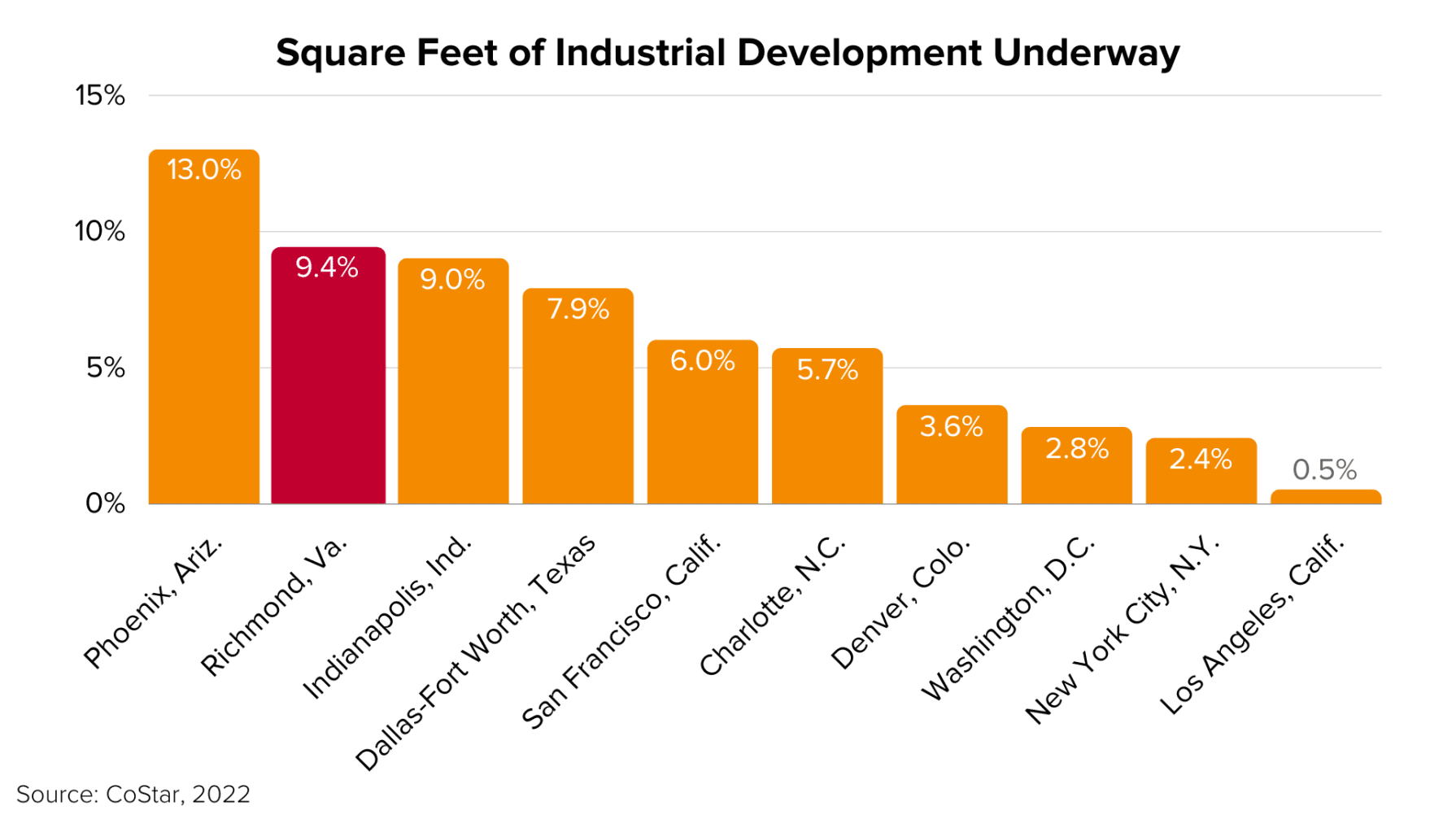 Industrial Development Nears 13m Square Feet In Richmond industrial-development-nears-13m-square-feet-in-richmond
