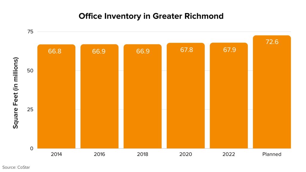 Bar graph displays office inventory in Greater Richmond.