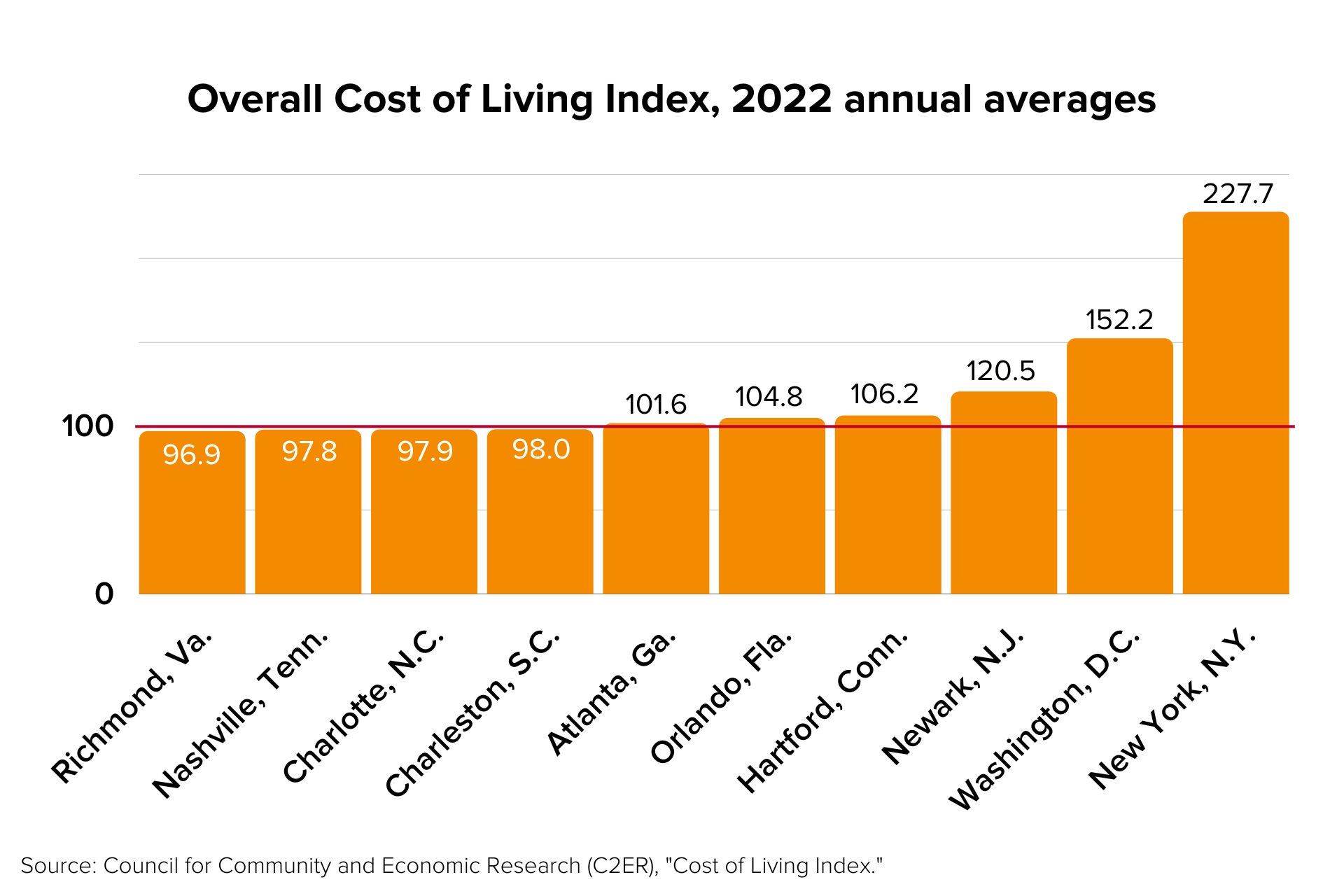 It’s Groundhog Day for Cost of Living in Greater Richmond