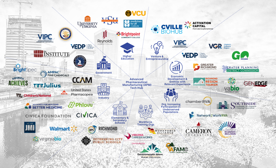 The Tech Hub effort is led by the Commonwealth Center for Advanced Manufacturing (CCAM) on behalf of the Alliance for Building Better Medicine (Alliance), this diverse consortia includes more than 40 organizations to date.